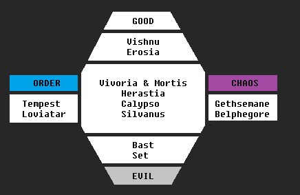 A chart displaying the different axes in Threshold. On the top, for Good, it displays Vishnu and Erosia. On the bottom, for Evil, it displays Set and Bast. On the left, for Order, it displays Tempest and Loviatar. On the right, for Chaos, it displays Gethsemane and Belphegore. In the centre, unaligned with any of the four axes, is Vivoria, Mortis, Herastia, Calypso, and Silvanus.
